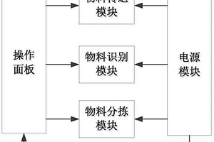 基于輪廓分析的物料分揀系統