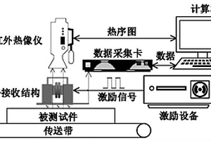基于電磁熱多物理場融合線圈的動態無損檢測系統