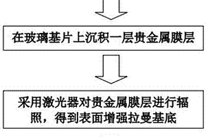 激光誘導的表面增強拉曼散射基底及制備方法