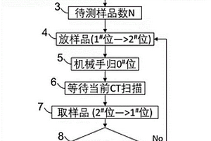 CT掃描的智能化換樣系統