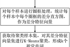 基于中層特征的管道異常分類方法