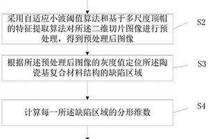 陶瓷基復合材料結構密度均勻性的表征方法及系統