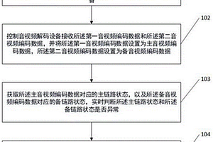 基于雙光纖的音視頻傳輸方法及系統