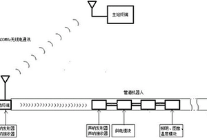 管內移動機器人及其無損檢測裝置
