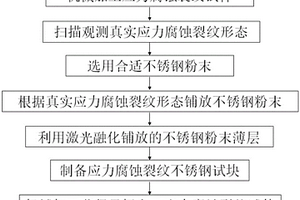 與真實裂紋形態一致的人工應力腐蝕裂紋制備新方法