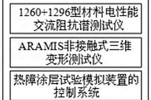 同步采集數據和多畫面顯示的控制與顯示裝置