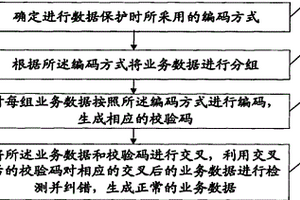 同步數字體系中的數據保護方法、裝置和通信設備