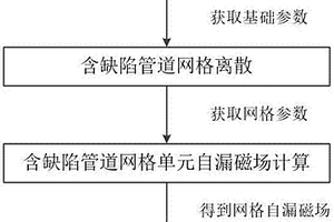 含缺陷鋼質管道自漏磁場磁感應強度的計算方法