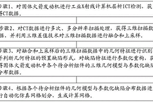基于ICT的固體火箭發動機裝藥計算網格生成方法