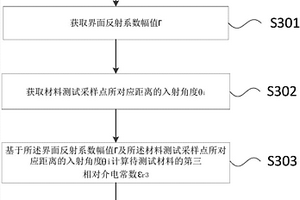 高精度無損檢測材料相對介電常數的計算方法及系統