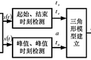 缺陷量化參數估計方法
