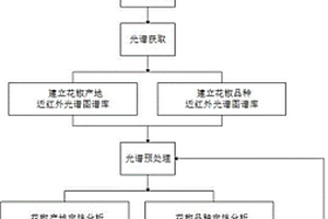 基于SVM算法的花椒產地和品種的近紅外光譜識別方法