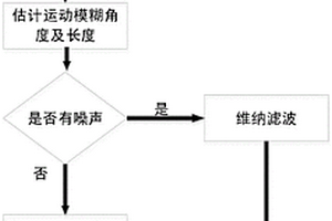 基于經典復原算法的葉片缺陷運動模糊圖像復原方法