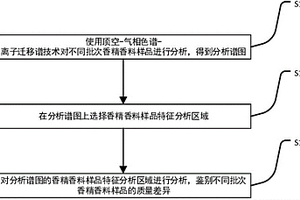 鑒別香精香料質量差異的方法