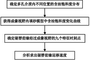 確定CO2混相驅油物理模擬中驅替前緣運移速度的方法