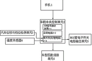 手機遠程汽車溫度控制裝置