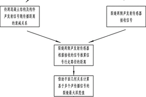 基于聲發射的混凝土結構裂縫最大深度的確定方法