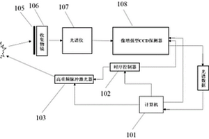 基于高重頻納秒脈沖激光器的便攜式遠程拉曼光譜系統