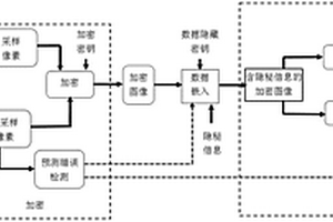 密文域高容量圖像可逆數據隱藏方法