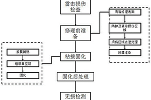 用于飛機復合材料結構外表面噴鋁層損傷修復方法