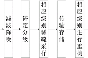 基于壓縮感知的管道漏磁數據分級壓縮方法