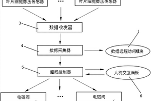 基于作物葉片細胞膨壓的智能灌溉系統