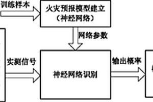 融合神經網絡和模糊控制的電氣火災智能報警方法