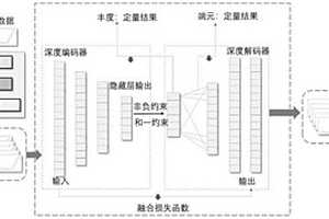 基于深度編解碼器的紡織纖維成分分析方法