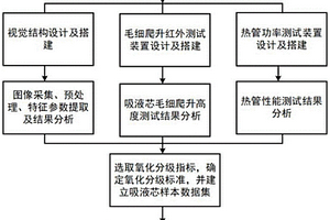 基于深度學習的熱管吸液芯氧化分級方法
