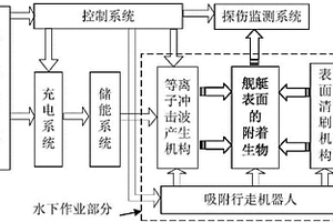 艦艇殼體除垢和探傷系統