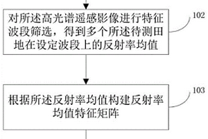 基于高光譜遙感的農作物全氮含量反演方法及系統