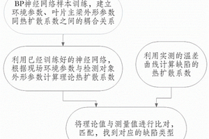 大型風力機葉片主梁內部缺陷類型紅外自動識別方法