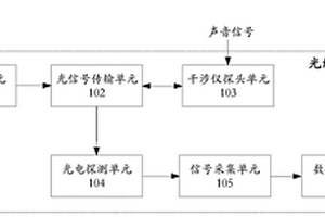 基于法布里波羅標準具的光纖聲傳感系統及光學麥克風