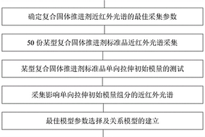 復合固體推進劑單向拉伸初始模量的近紅外光譜分析方法
