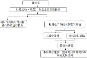 娃娃菜新鮮度判別的無損檢測方法