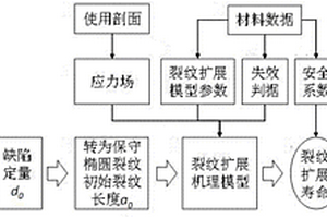 基于超聲定量數據的關鍵件疲勞壽命的定壽方法