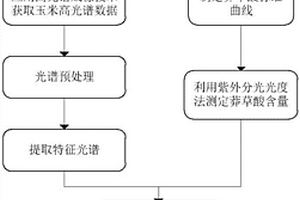 快速獲取轉基因玉米草甘膦耐受性表型的方法
