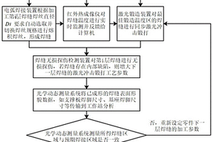 精確控制直角焊縫區域的多層激光鍛造復合電弧焊接方法和裝置