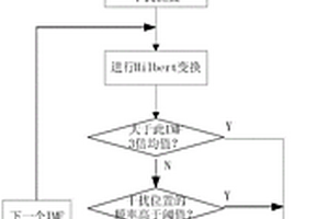 高頻地波雷達射頻干擾抑制的方法