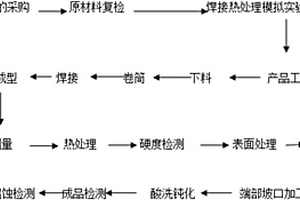 雙金屬復合鋼板制三通制造工藝方法