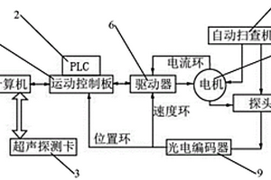 自動掃查裝置控制系統
