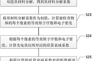 用于雙能X射線CT的方法和系統