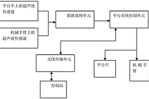 基于超聲波的電力設備無損檢測平臺及其避障方法
