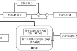 基于視覺顯著性的HEVC優化算法