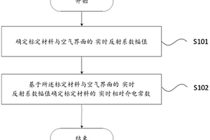 實時獲取標定材料介電常數的控制方法