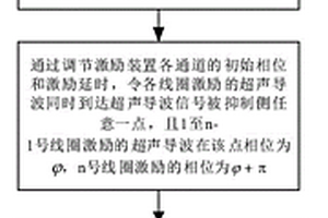 掃頻多通道超聲導波裝置的聲波方向控制方法