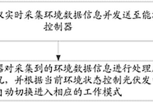 光伏發電系統的控制方法及裝置