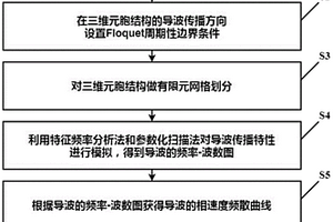 導波傳播特性的求解方法及系統
