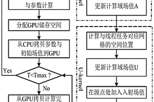 基于GPU并行的探地雷達電磁波數值模擬計算方法