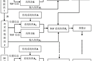 流水線式TOF正電子圖像快速重建方法